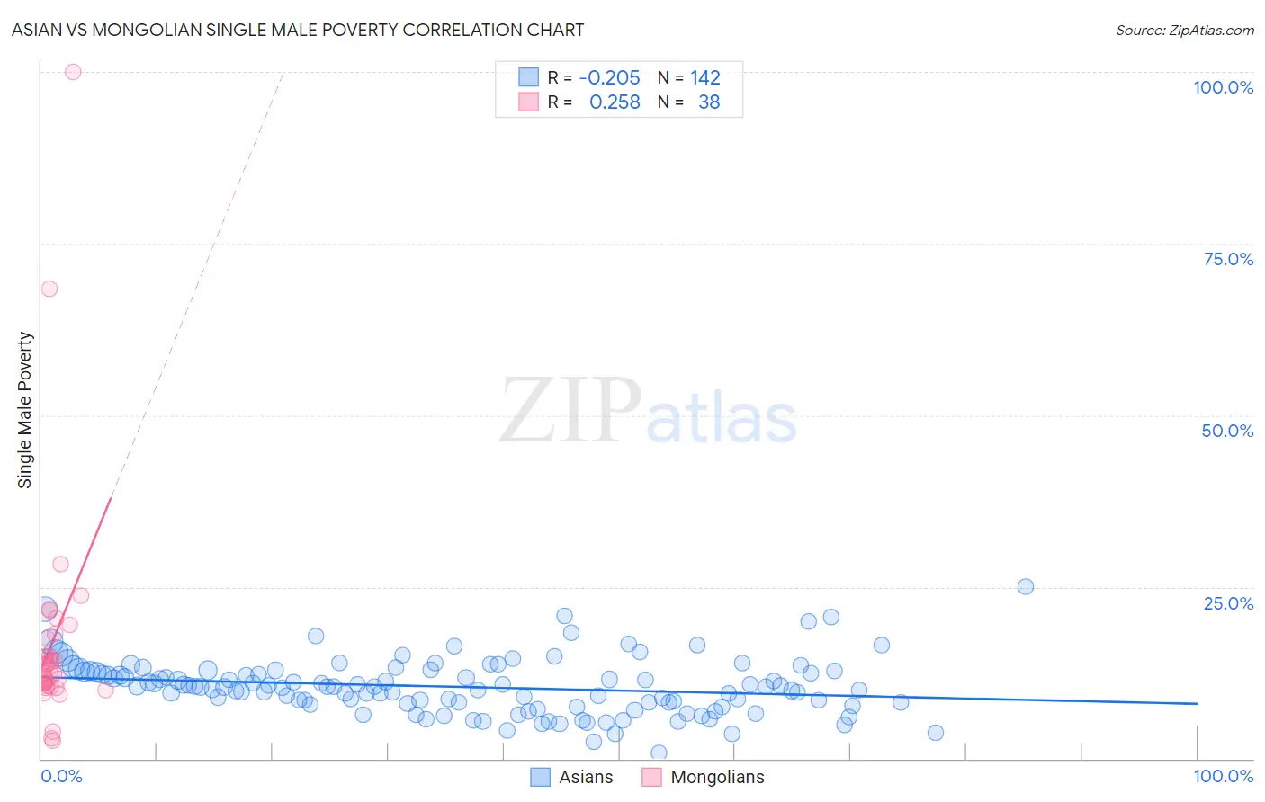 Asian vs Mongolian Single Male Poverty