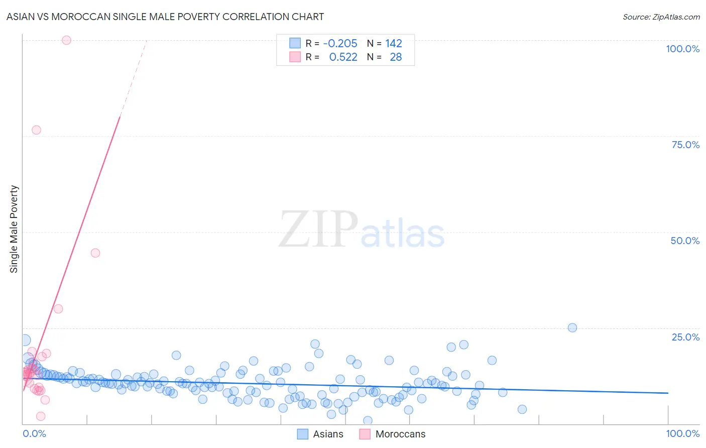 Asian vs Moroccan Single Male Poverty
