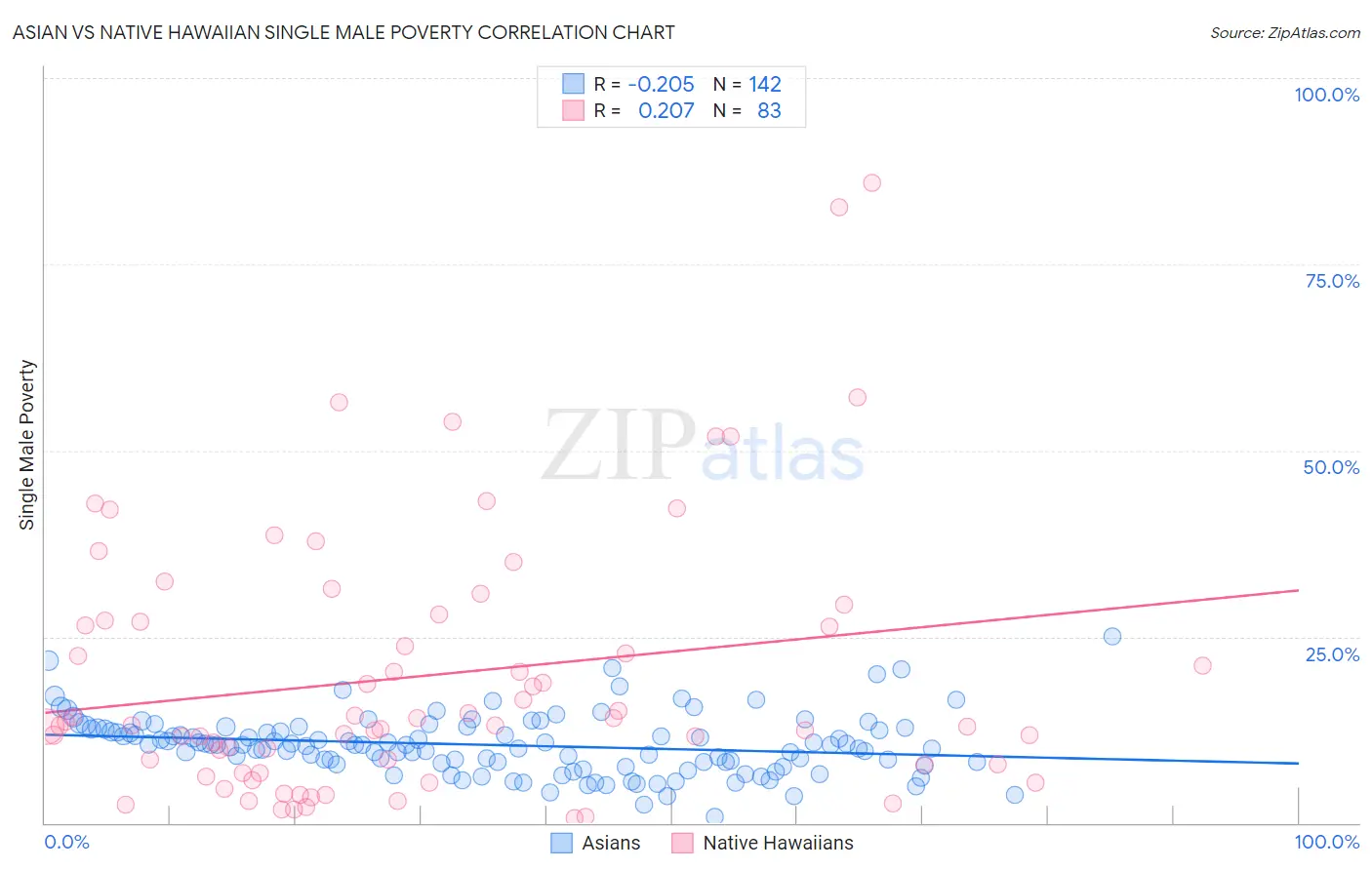 Asian vs Native Hawaiian Single Male Poverty