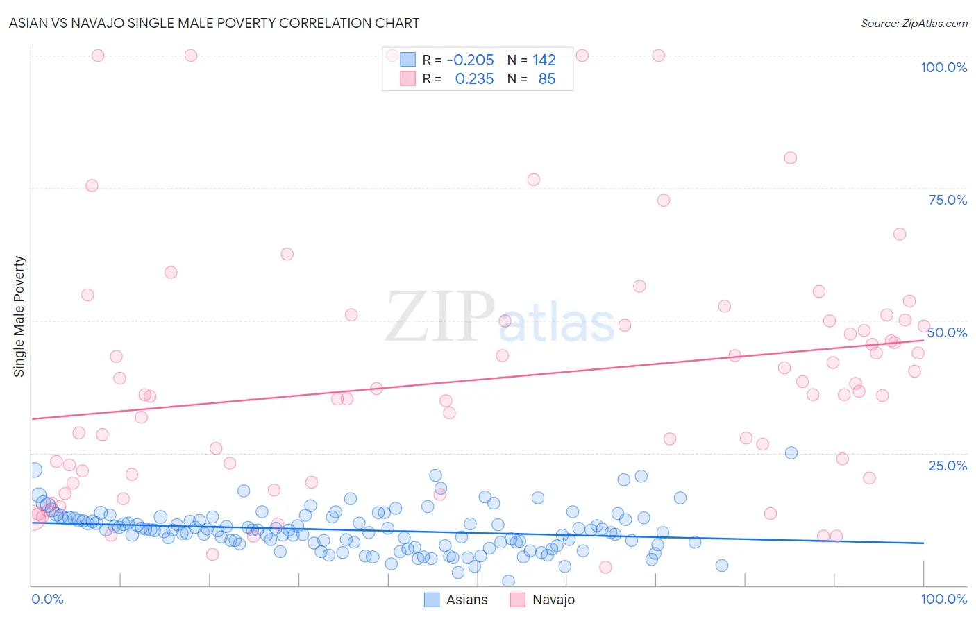 Asian vs Navajo Single Male Poverty