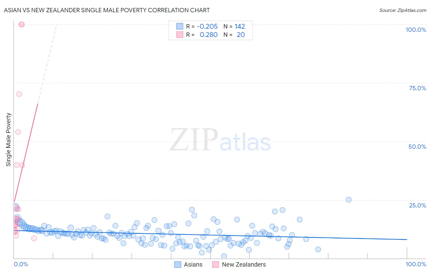 Asian vs New Zealander Single Male Poverty
