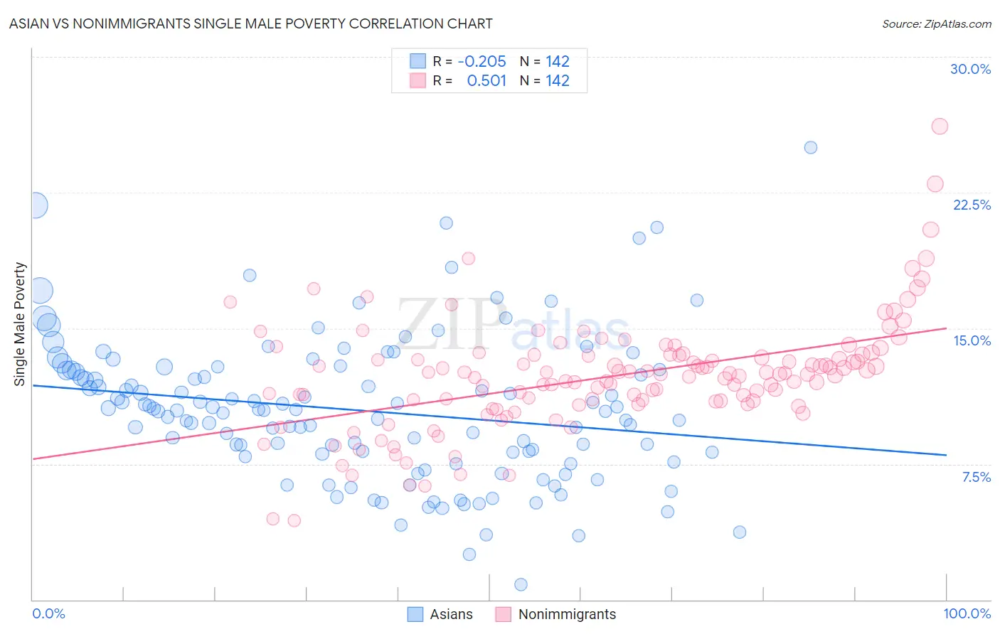 Asian vs Nonimmigrants Single Male Poverty