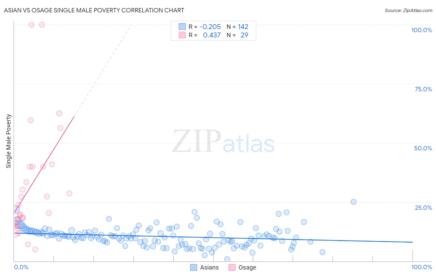 Asian vs Osage Single Male Poverty