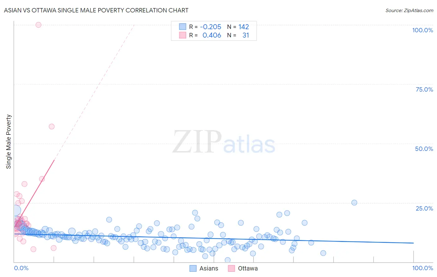 Asian vs Ottawa Single Male Poverty