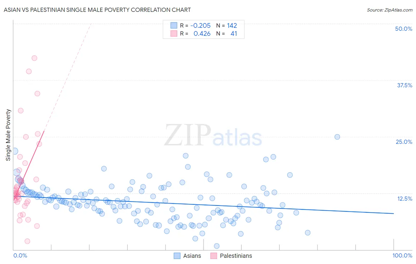 Asian vs Palestinian Single Male Poverty