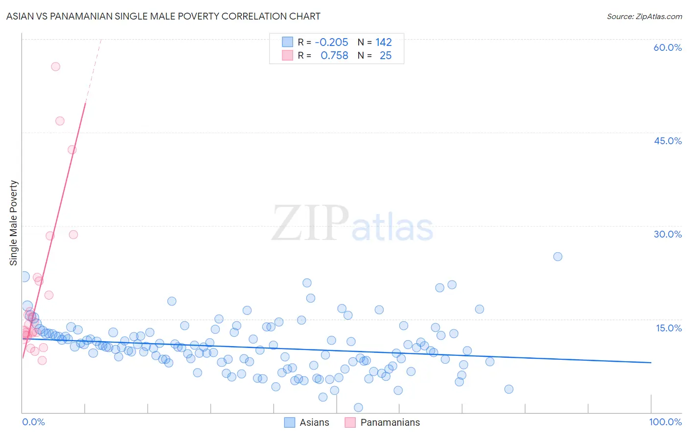 Asian vs Panamanian Single Male Poverty