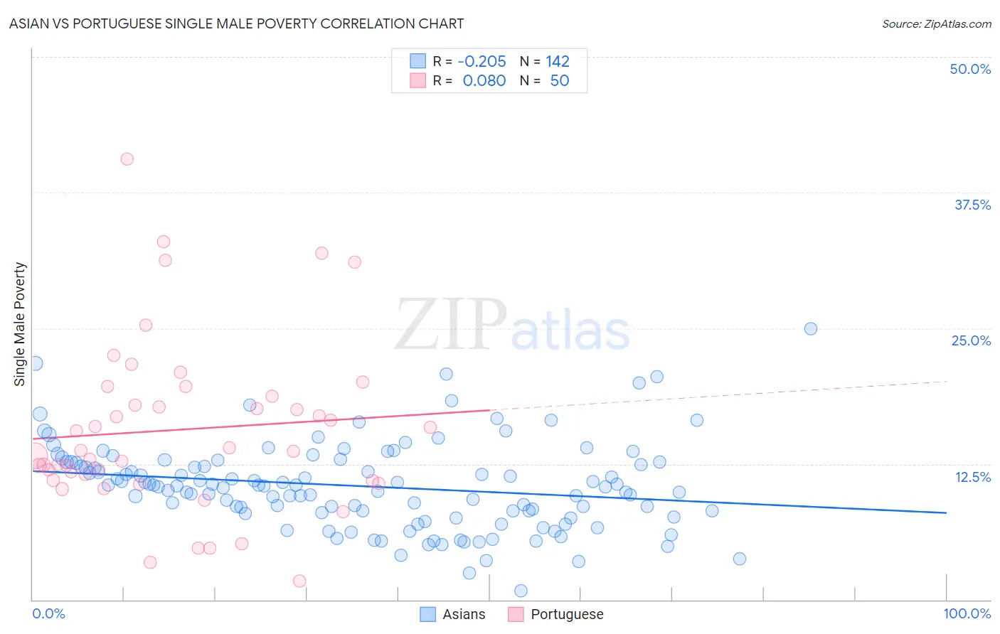 Asian vs Portuguese Single Male Poverty