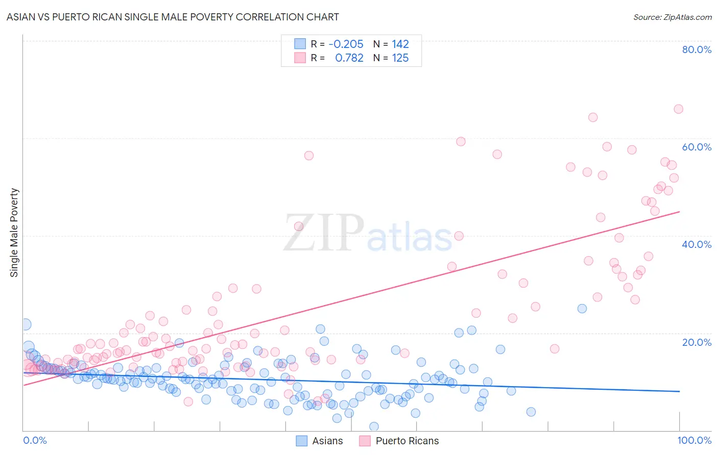 Asian vs Puerto Rican Single Male Poverty