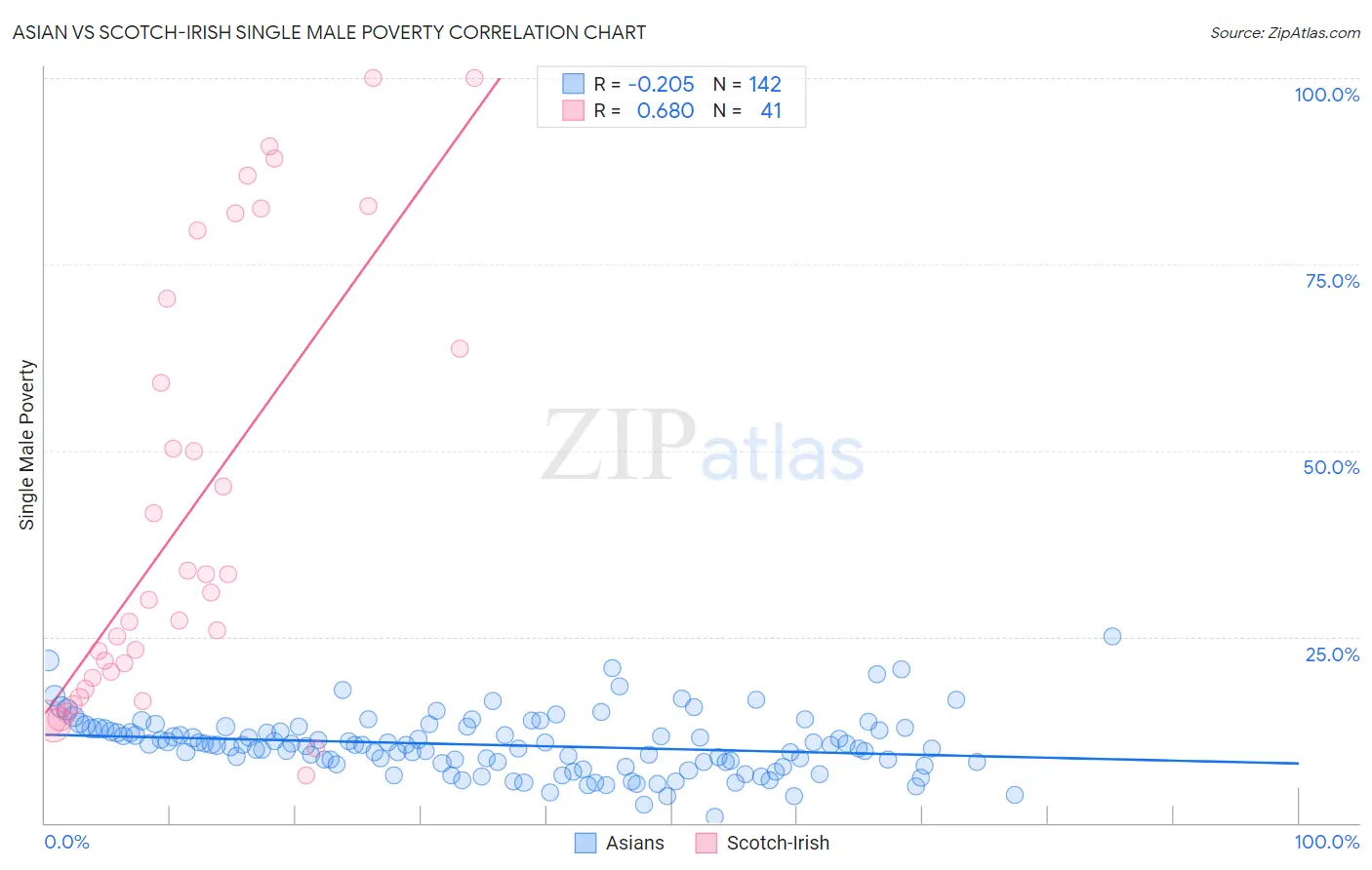 Asian vs Scotch-Irish Single Male Poverty