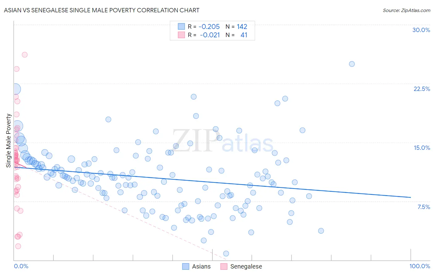 Asian vs Senegalese Single Male Poverty