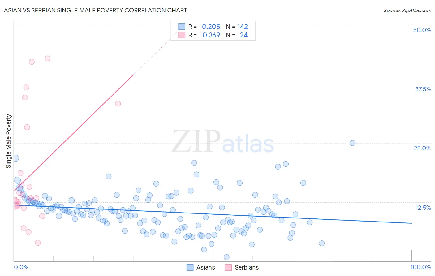 Asian vs Serbian Single Male Poverty