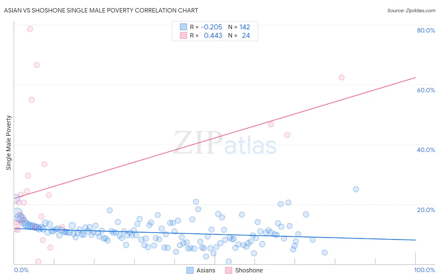 Asian vs Shoshone Single Male Poverty