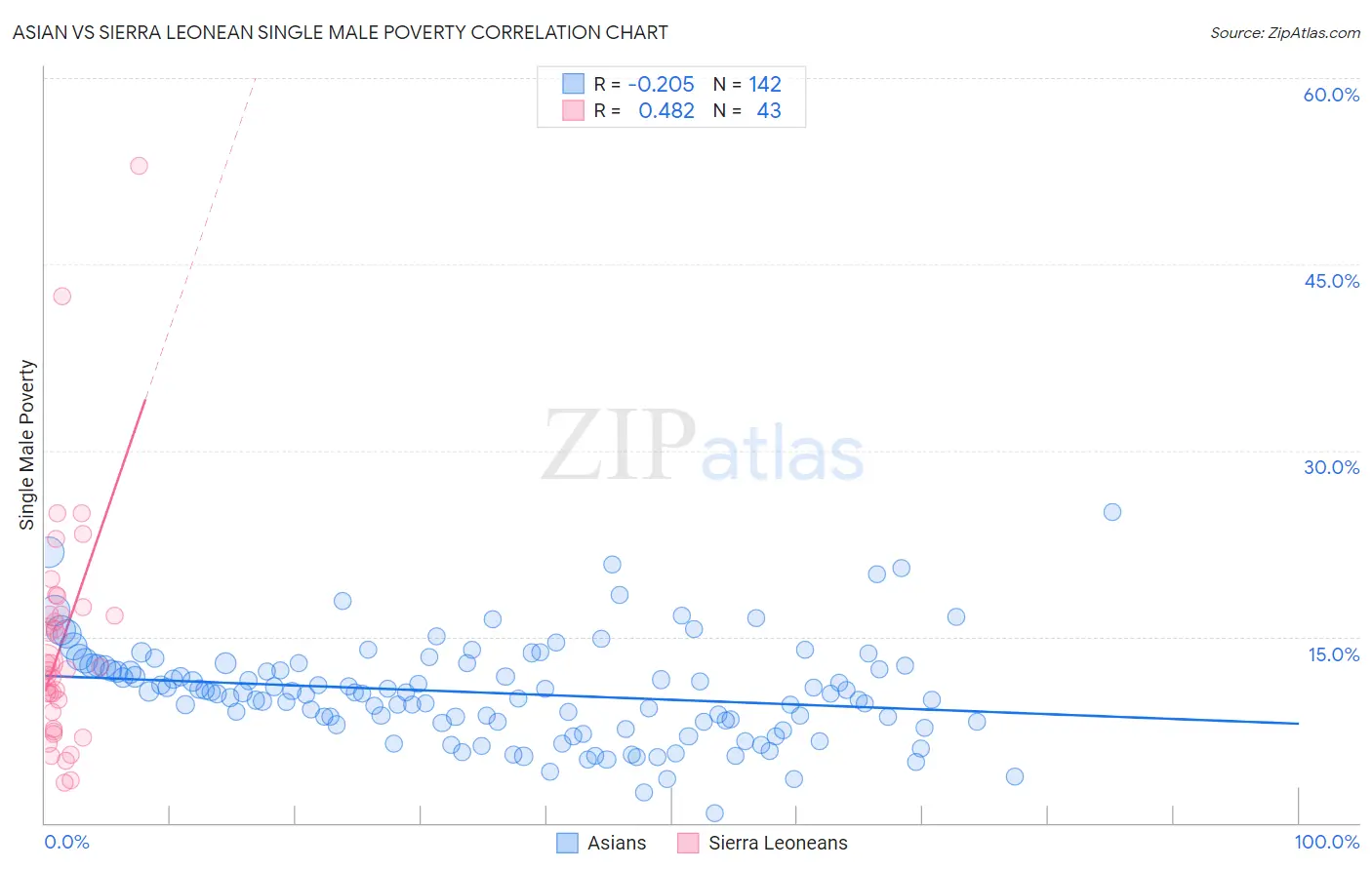 Asian vs Sierra Leonean Single Male Poverty
