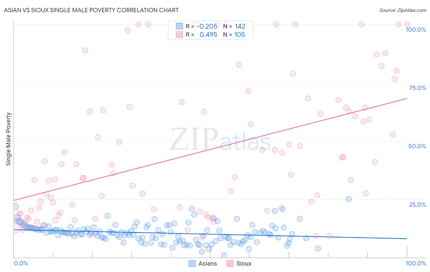 Asian vs Sioux Single Male Poverty