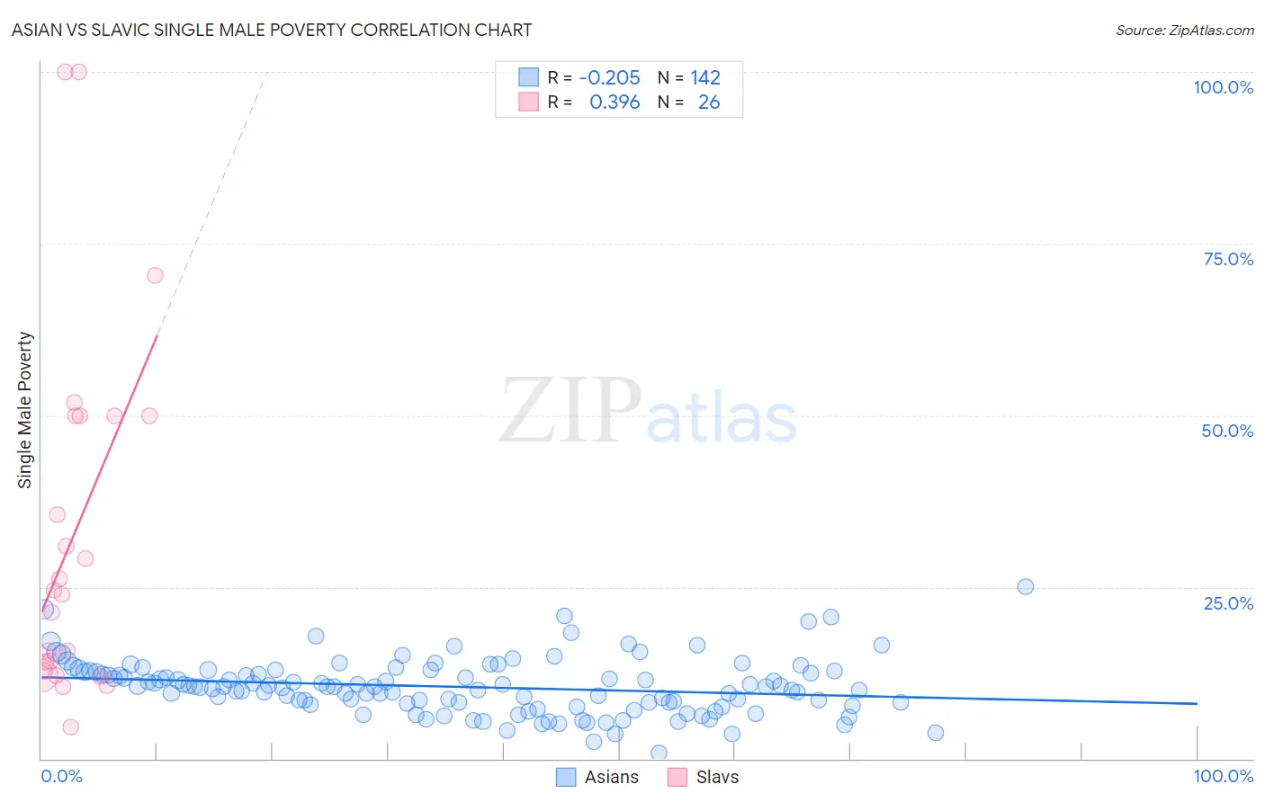 Asian vs Slavic Single Male Poverty