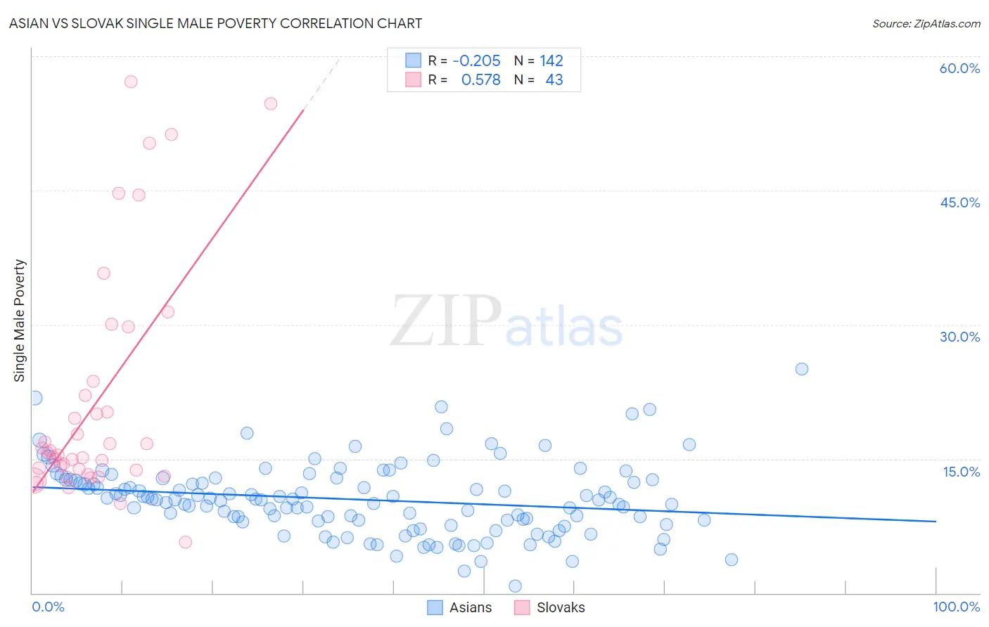 Asian vs Slovak Single Male Poverty
