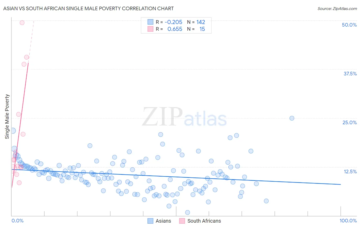 Asian vs South African Single Male Poverty