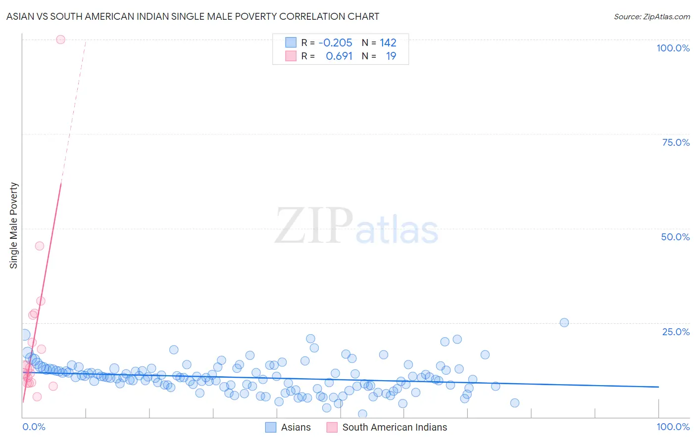 Asian vs South American Indian Single Male Poverty