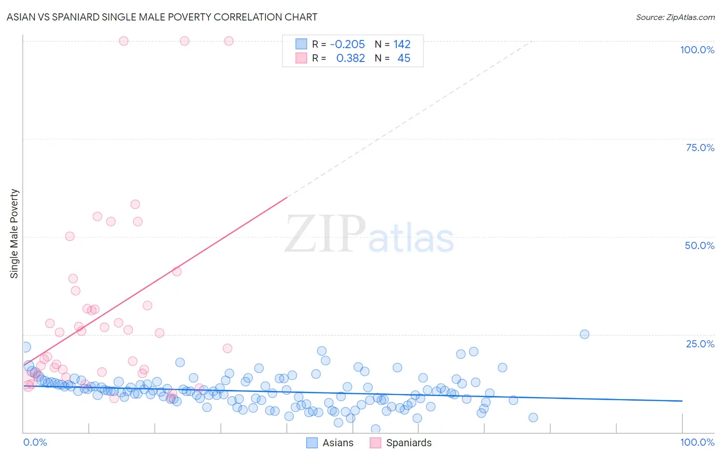 Asian vs Spaniard Single Male Poverty