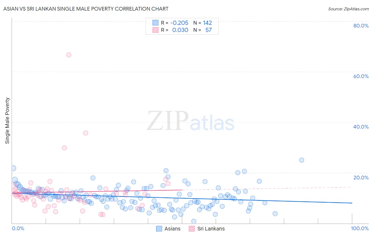 Asian vs Sri Lankan Single Male Poverty