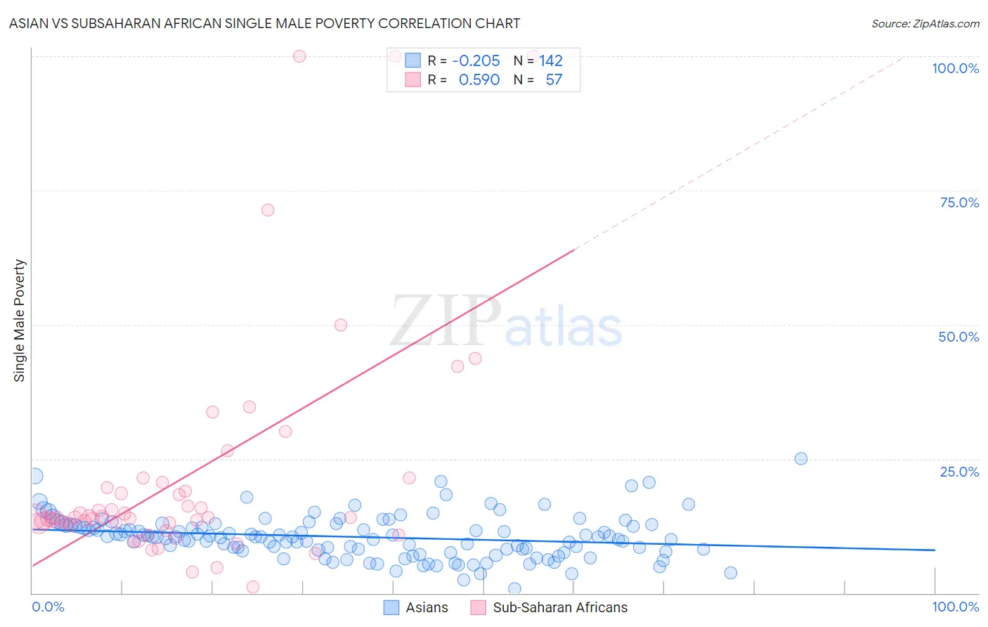 Asian vs Subsaharan African Single Male Poverty
