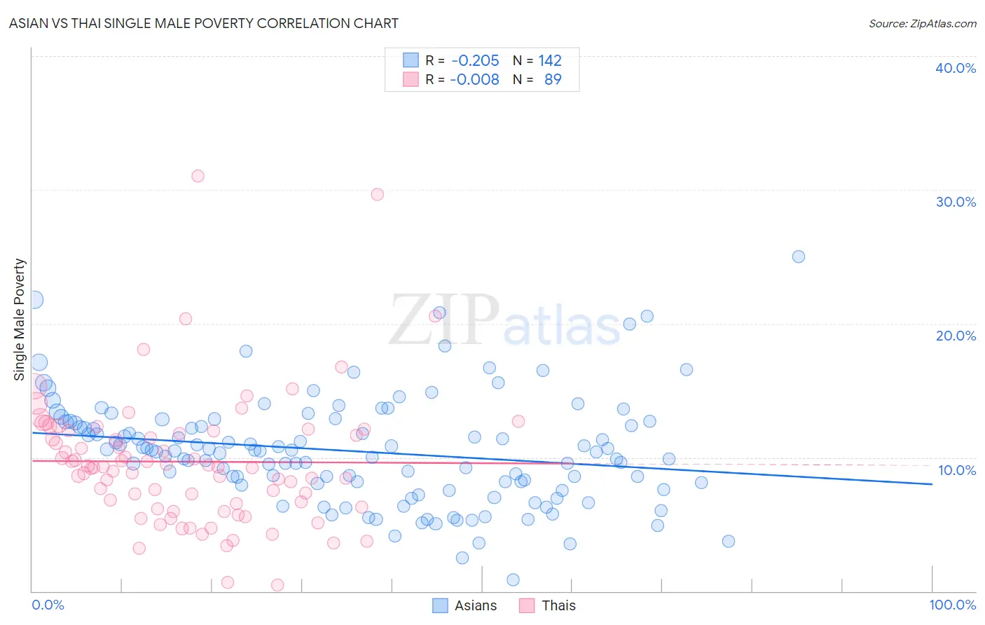 Asian vs Thai Single Male Poverty