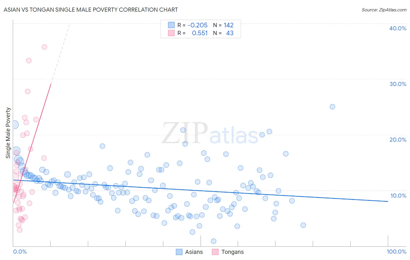 Asian vs Tongan Single Male Poverty