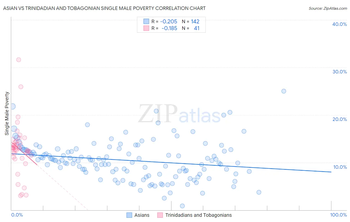 Asian vs Trinidadian and Tobagonian Single Male Poverty