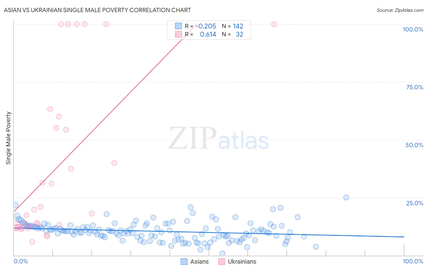 Asian vs Ukrainian Single Male Poverty