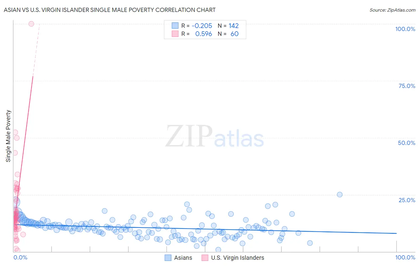 Asian vs U.S. Virgin Islander Single Male Poverty