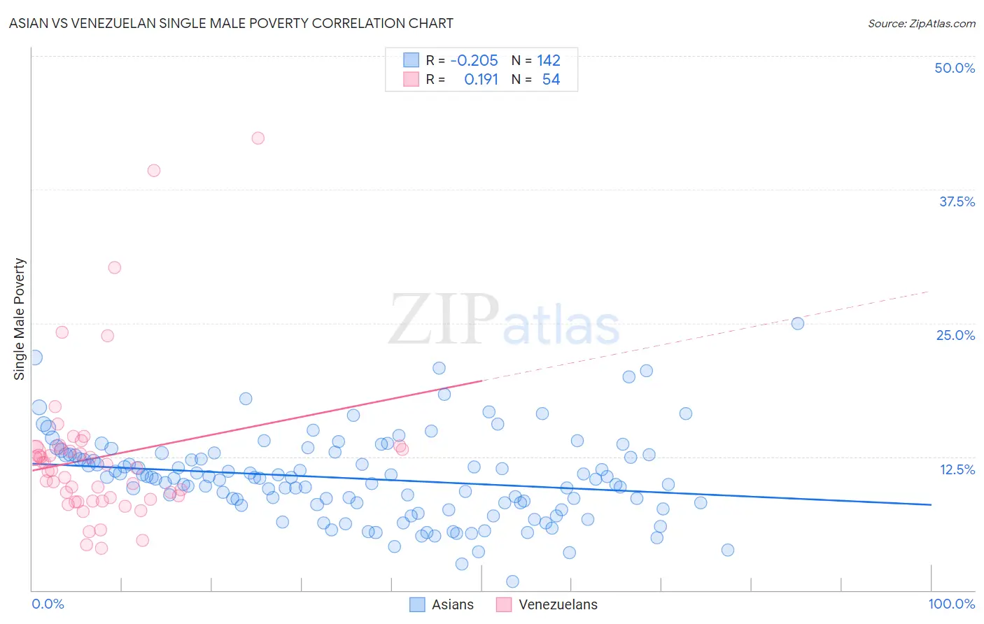 Asian vs Venezuelan Single Male Poverty