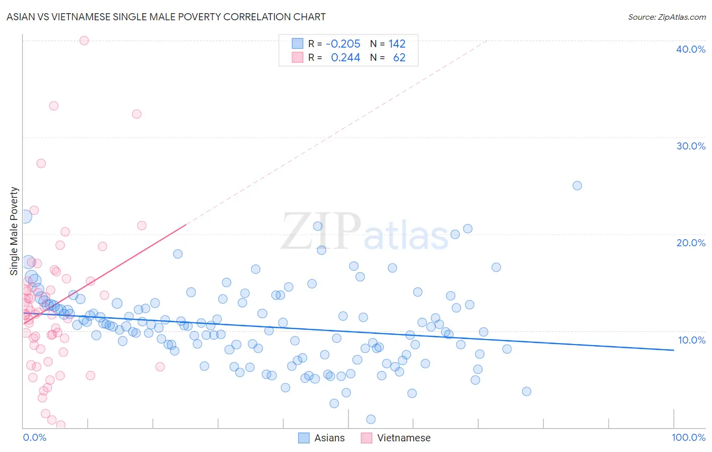 Asian vs Vietnamese Single Male Poverty