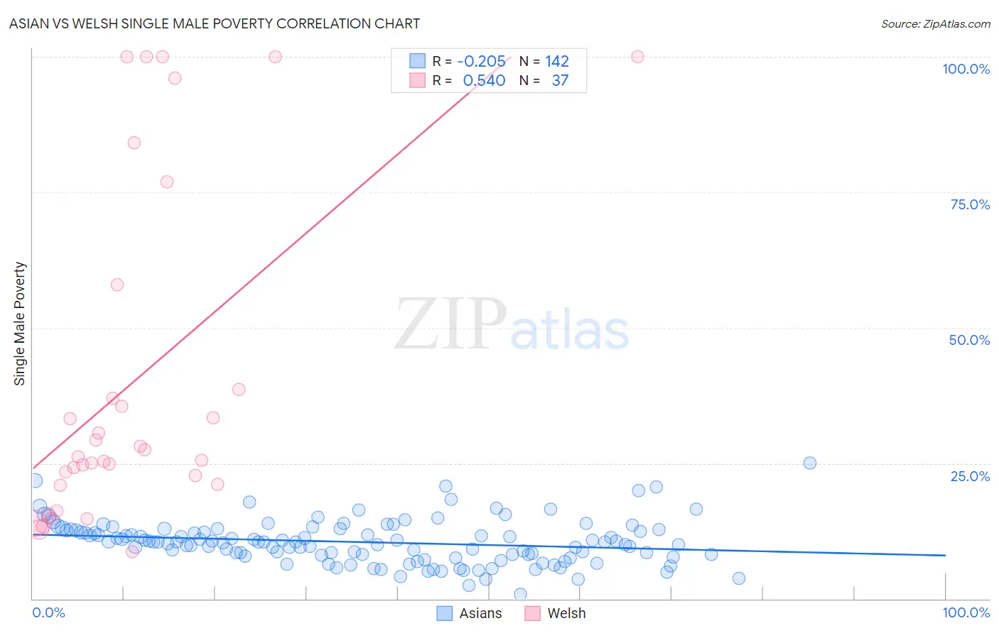 Asian vs Welsh Single Male Poverty