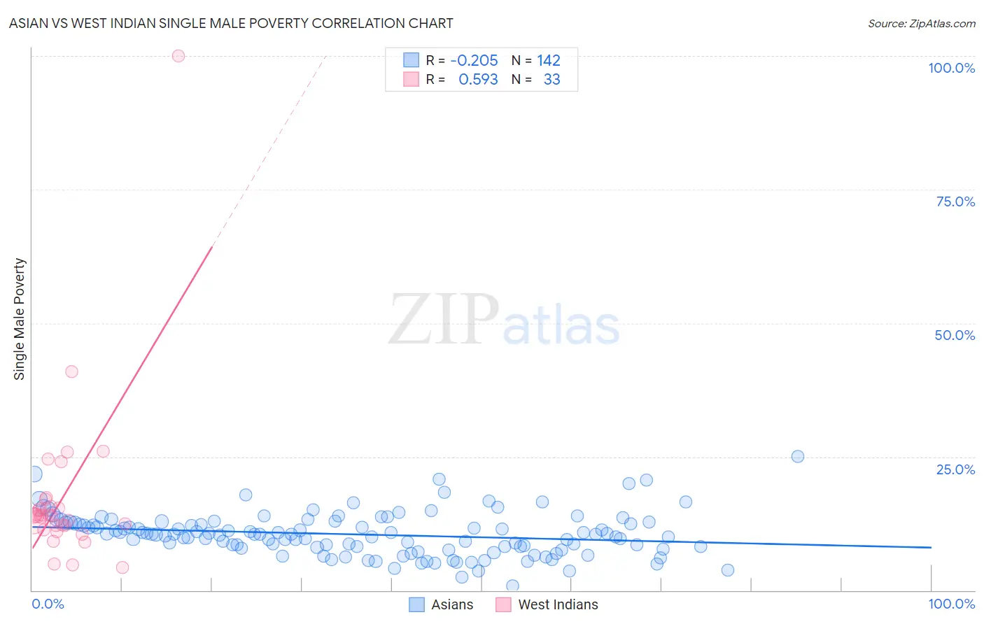 Asian vs West Indian Single Male Poverty