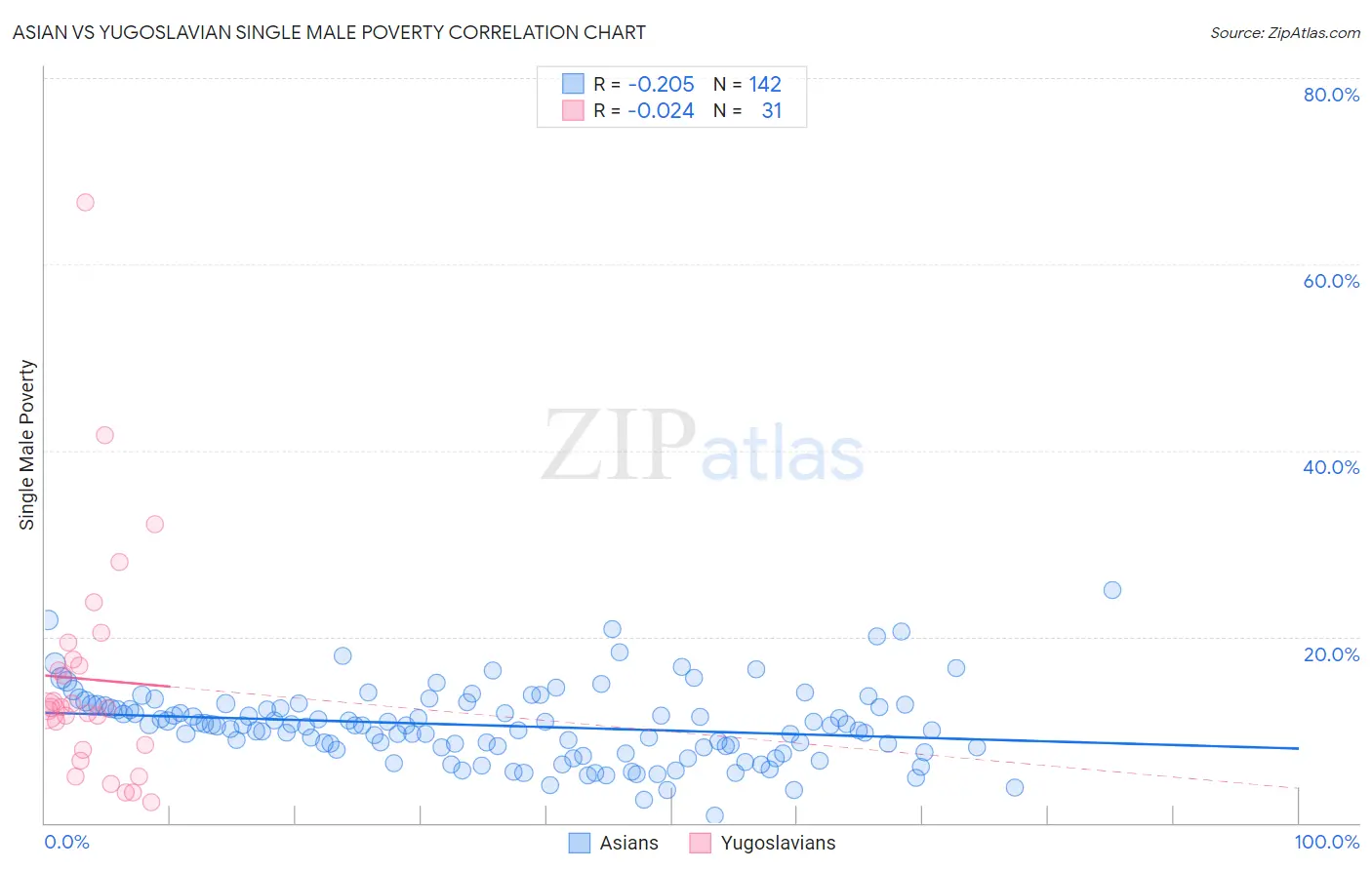 Asian vs Yugoslavian Single Male Poverty