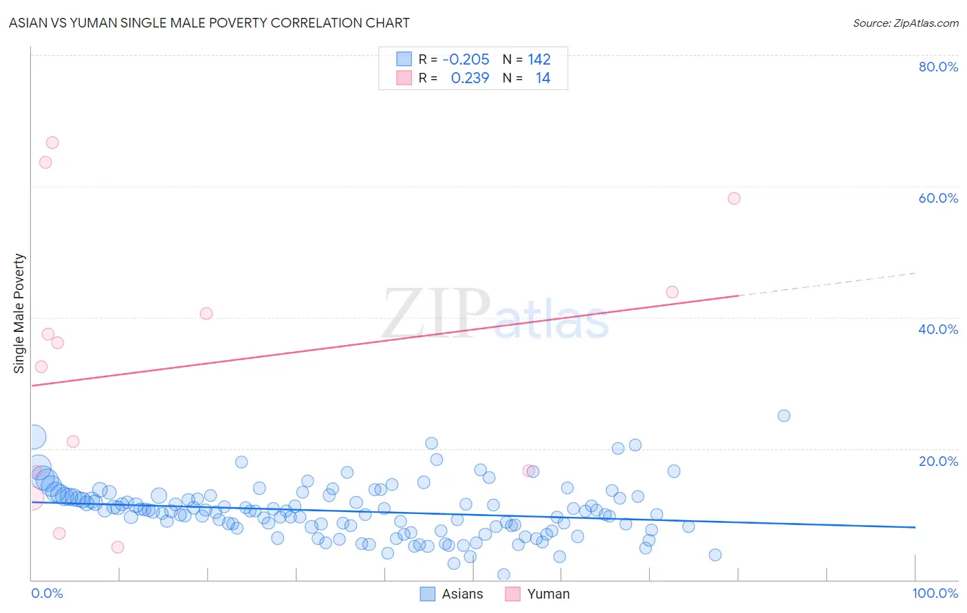 Asian vs Yuman Single Male Poverty