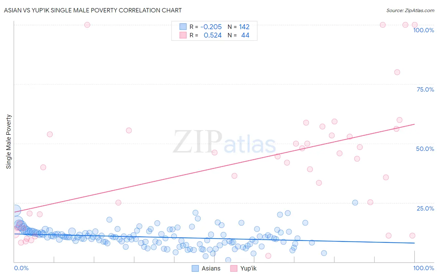 Asian vs Yup'ik Single Male Poverty