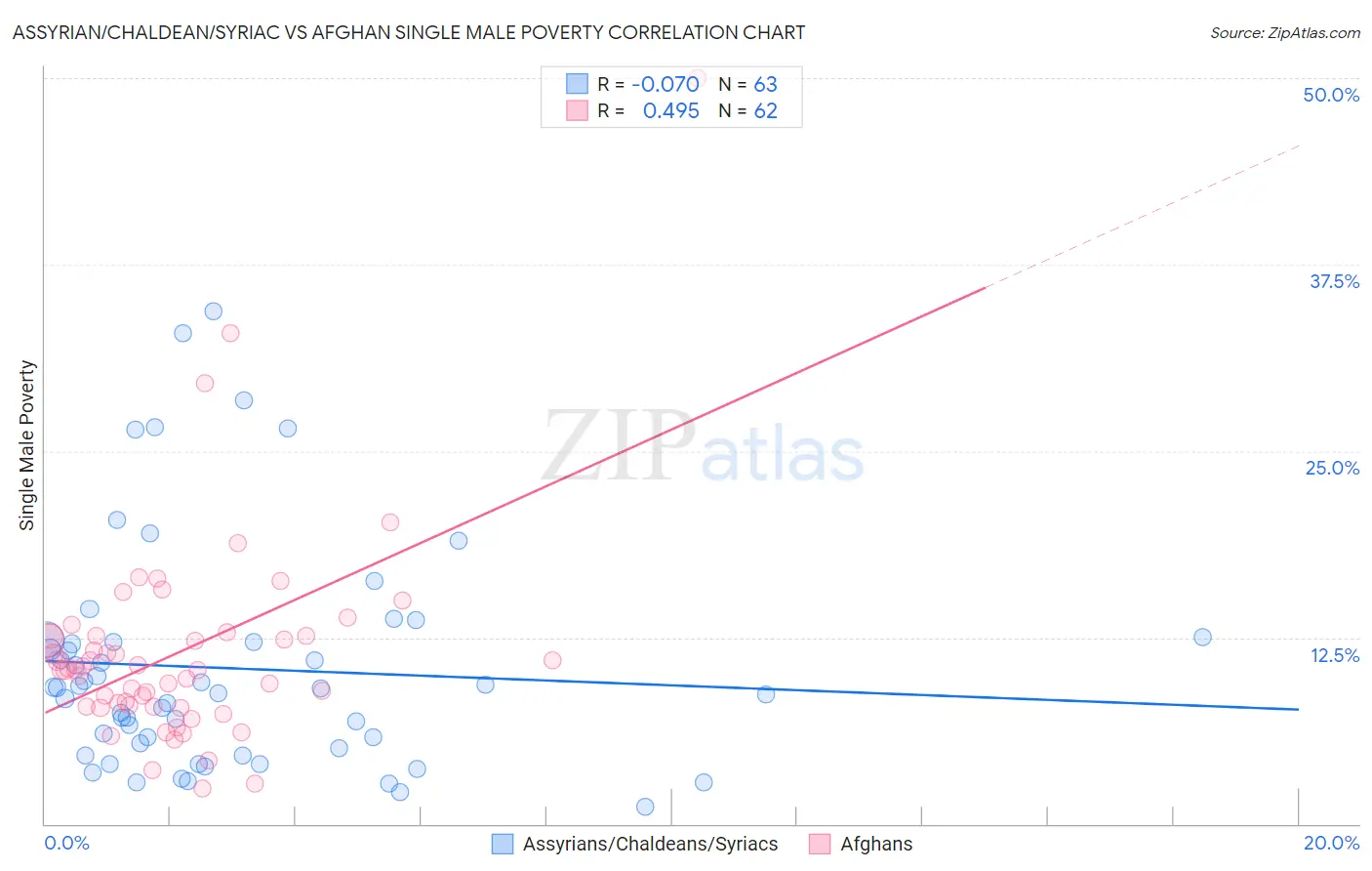 Assyrian/Chaldean/Syriac vs Afghan Single Male Poverty