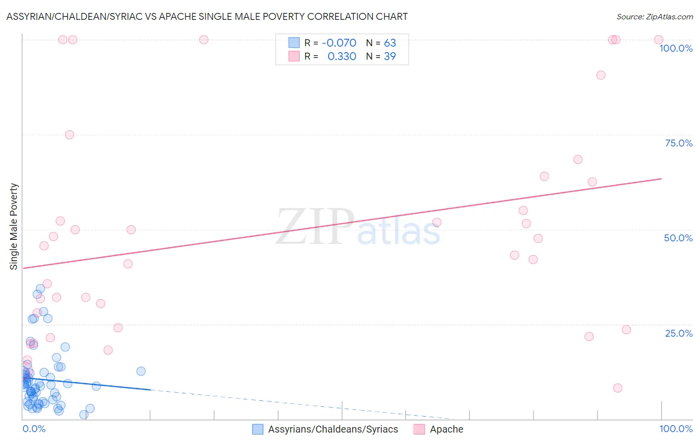 Assyrian/Chaldean/Syriac vs Apache Single Male Poverty