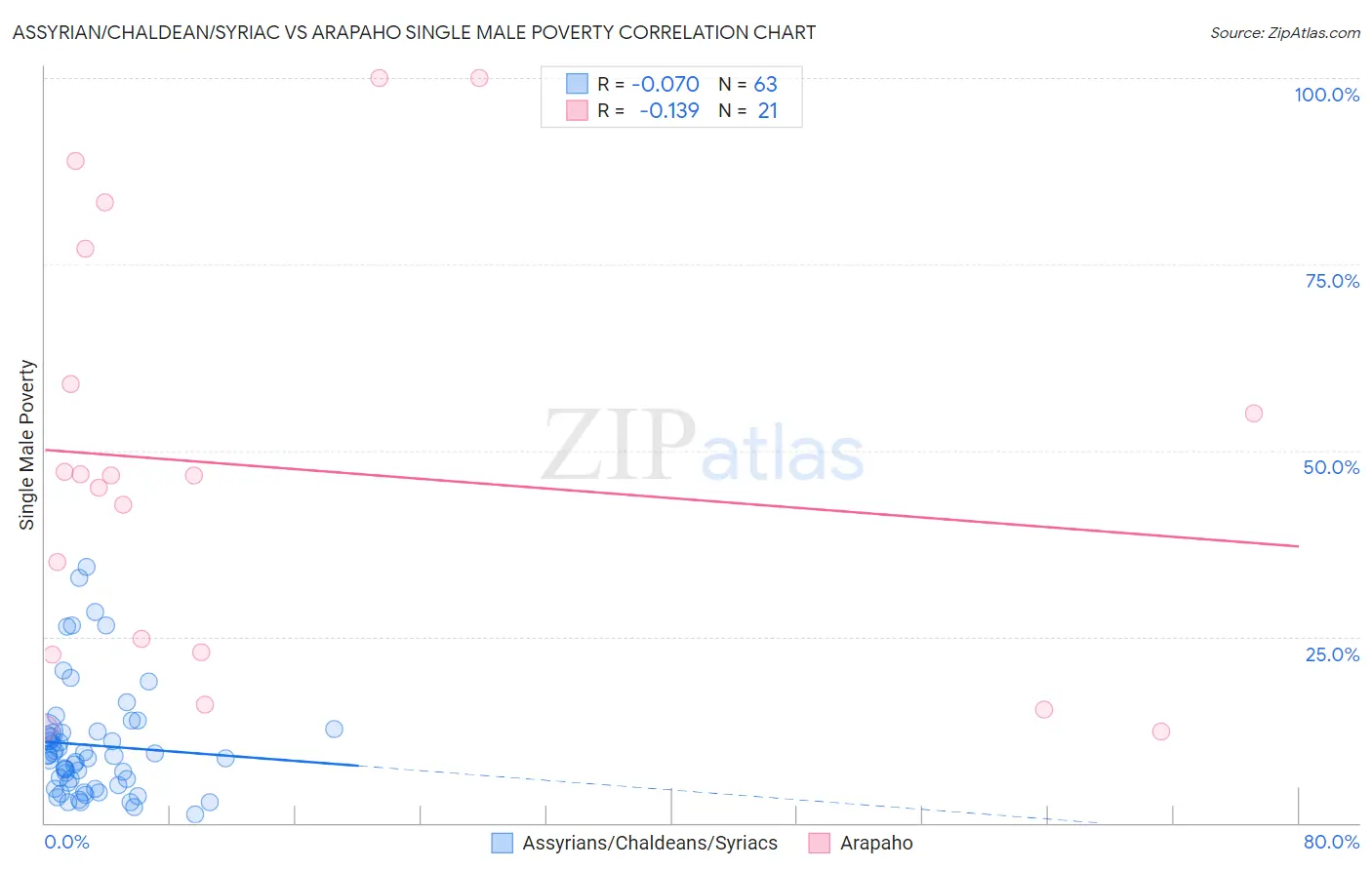 Assyrian/Chaldean/Syriac vs Arapaho Single Male Poverty