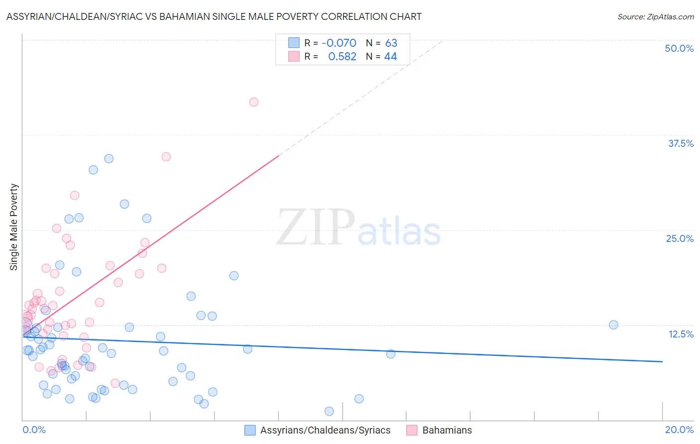 Assyrian/Chaldean/Syriac vs Bahamian Single Male Poverty