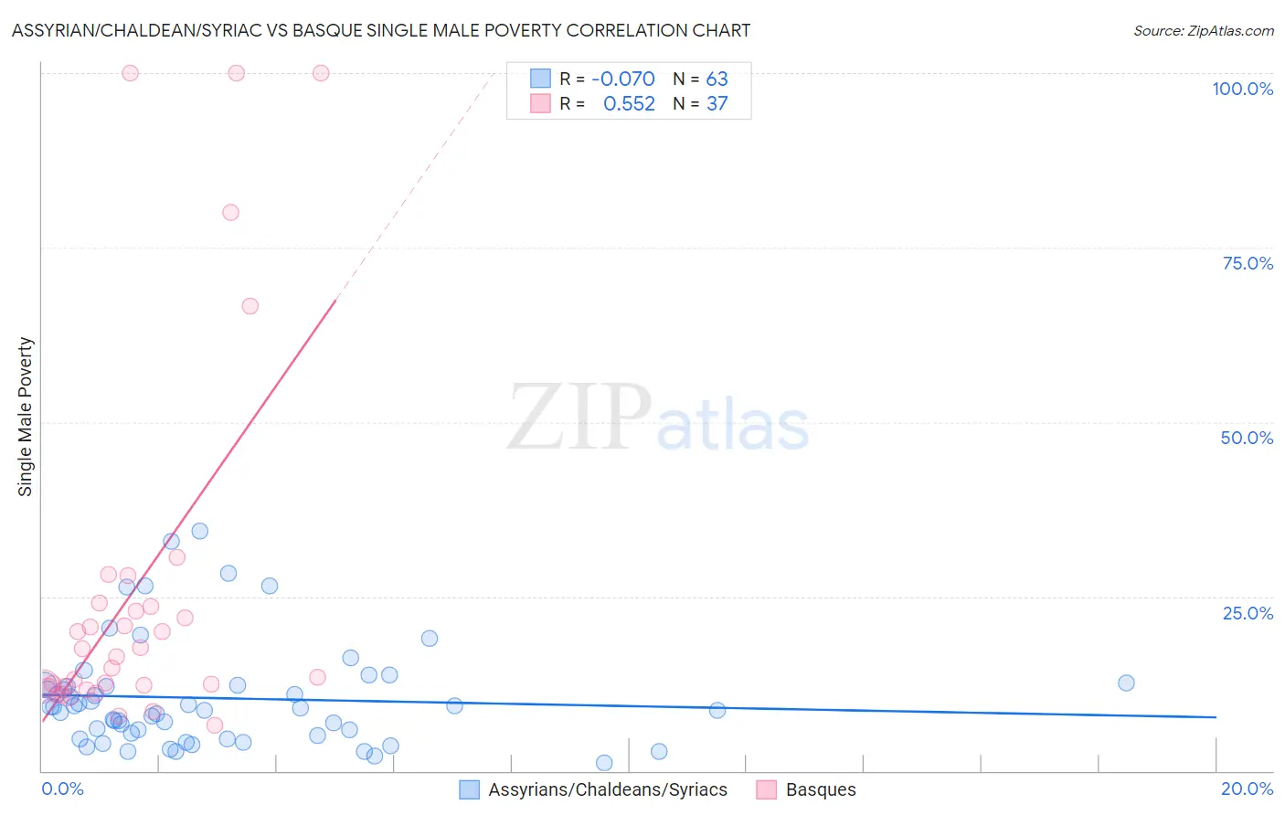 Assyrian/Chaldean/Syriac vs Basque Single Male Poverty