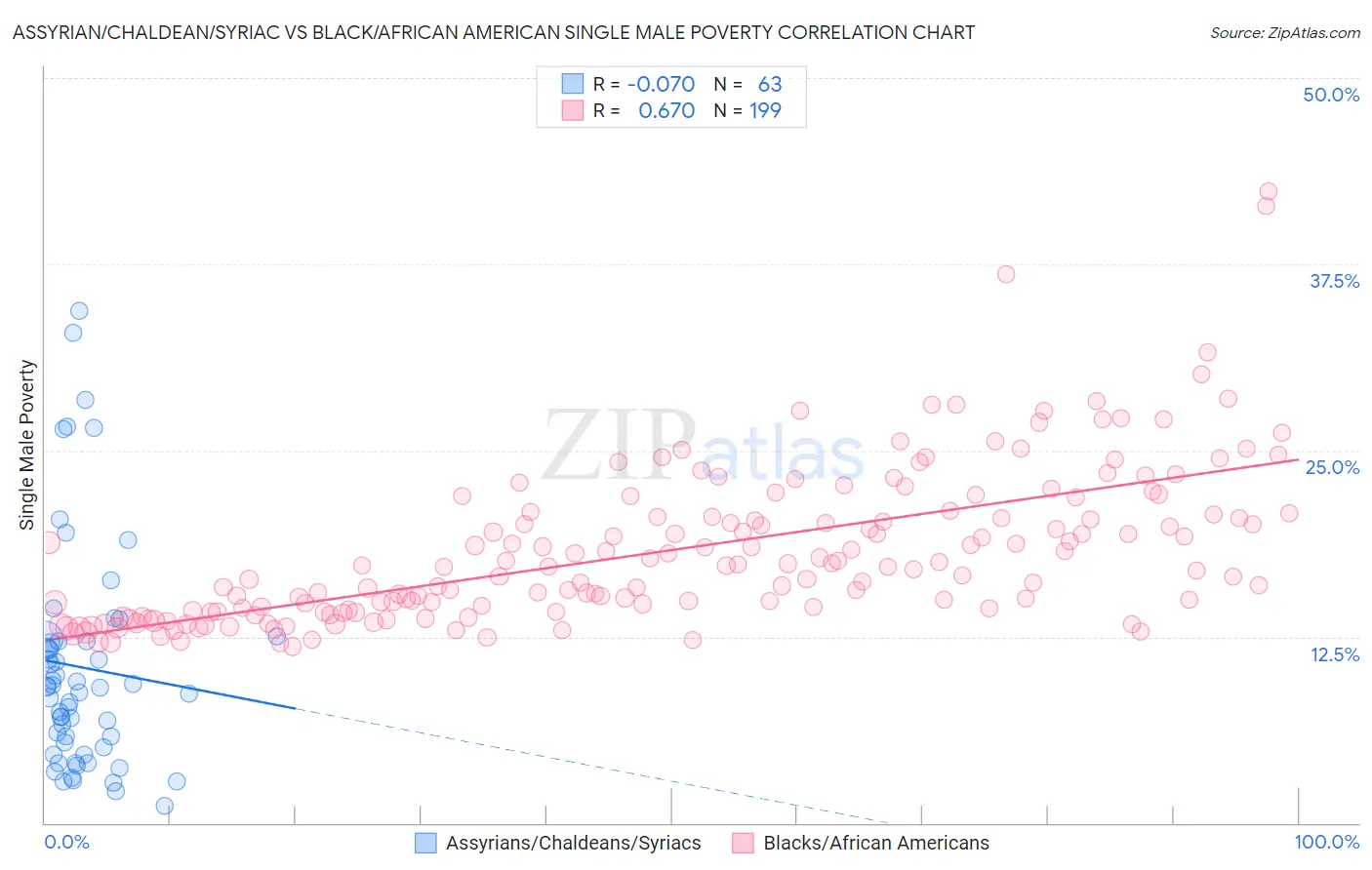 Assyrian/Chaldean/Syriac vs Black/African American Single Male Poverty