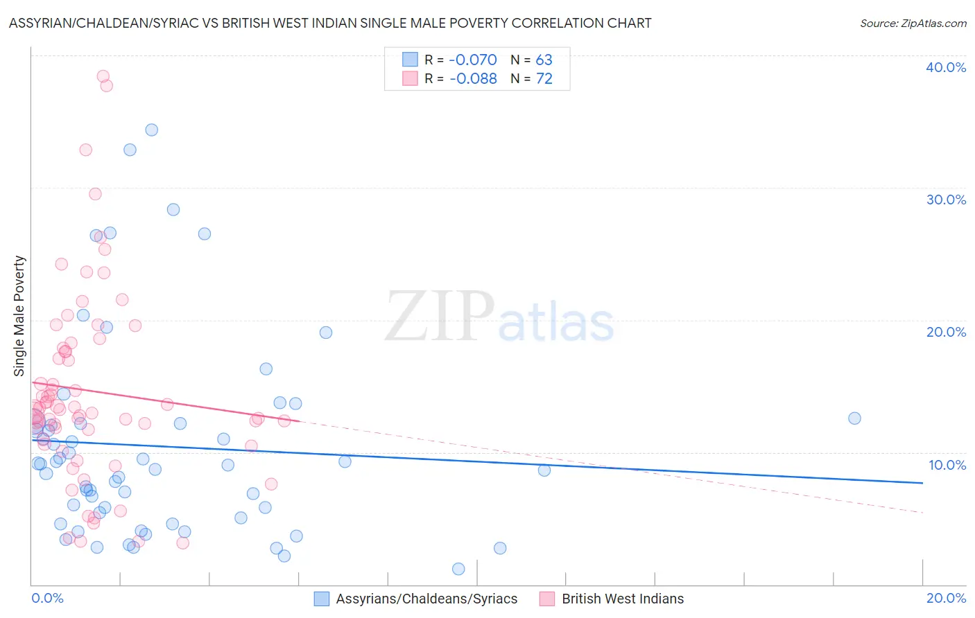 Assyrian/Chaldean/Syriac vs British West Indian Single Male Poverty