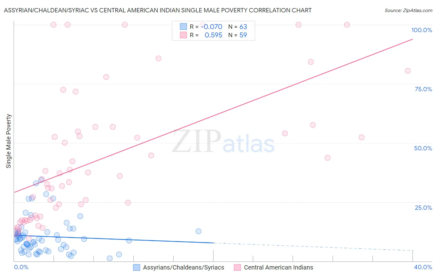 Assyrian/Chaldean/Syriac vs Central American Indian Single Male Poverty