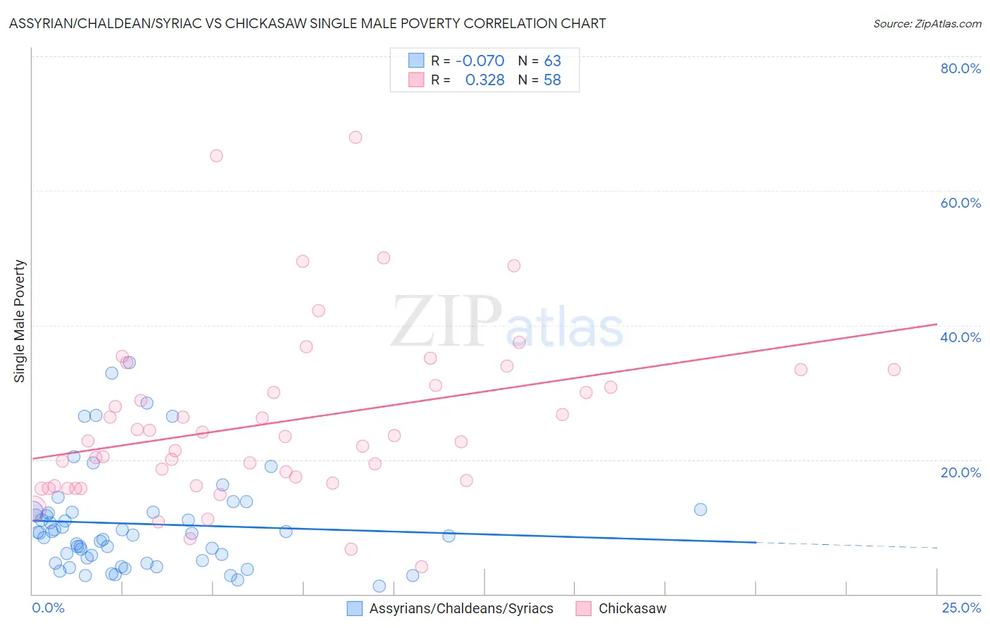 Assyrian/Chaldean/Syriac vs Chickasaw Single Male Poverty