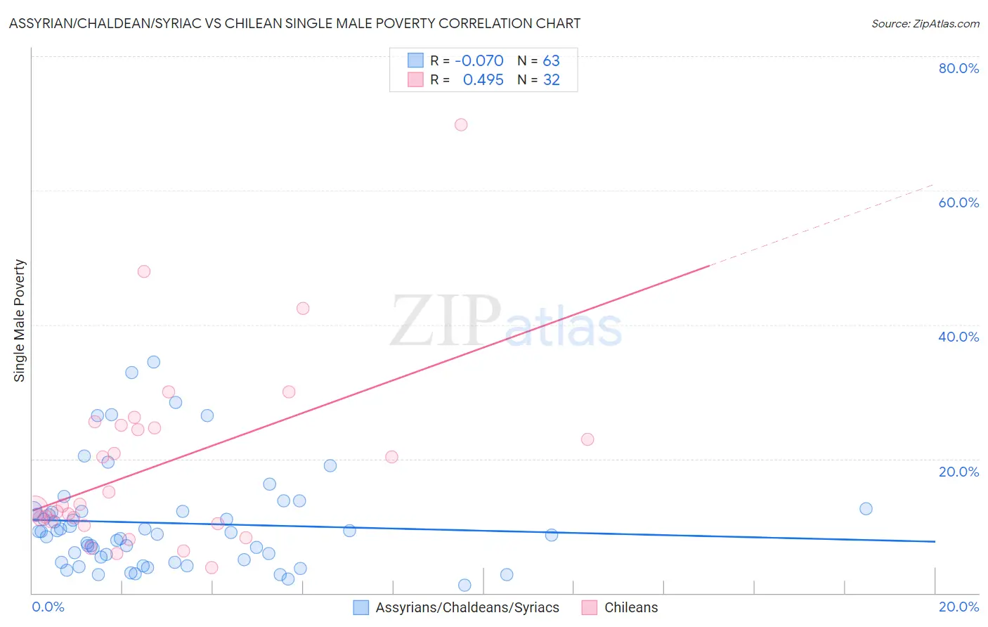 Assyrian/Chaldean/Syriac vs Chilean Single Male Poverty