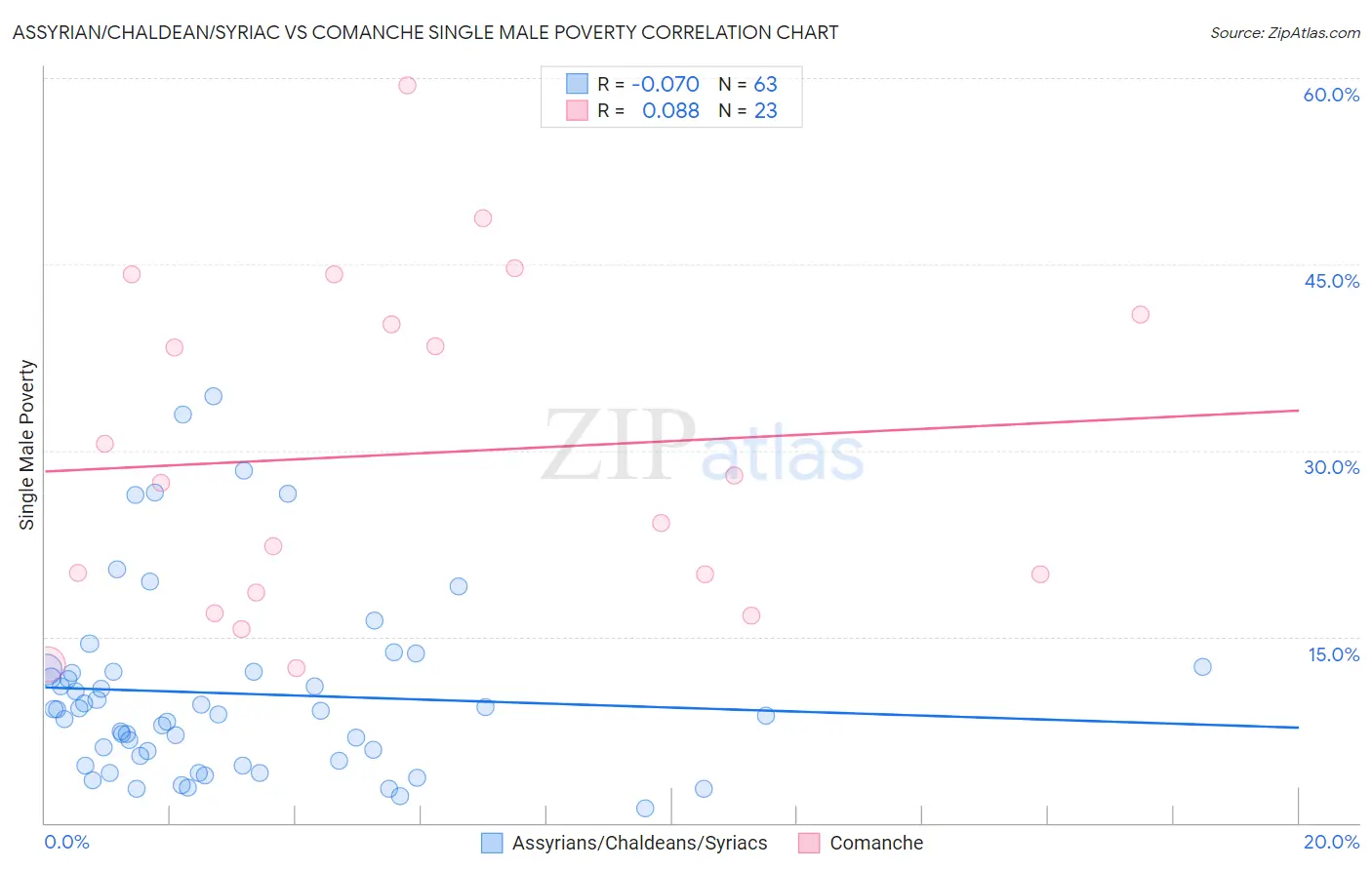 Assyrian/Chaldean/Syriac vs Comanche Single Male Poverty