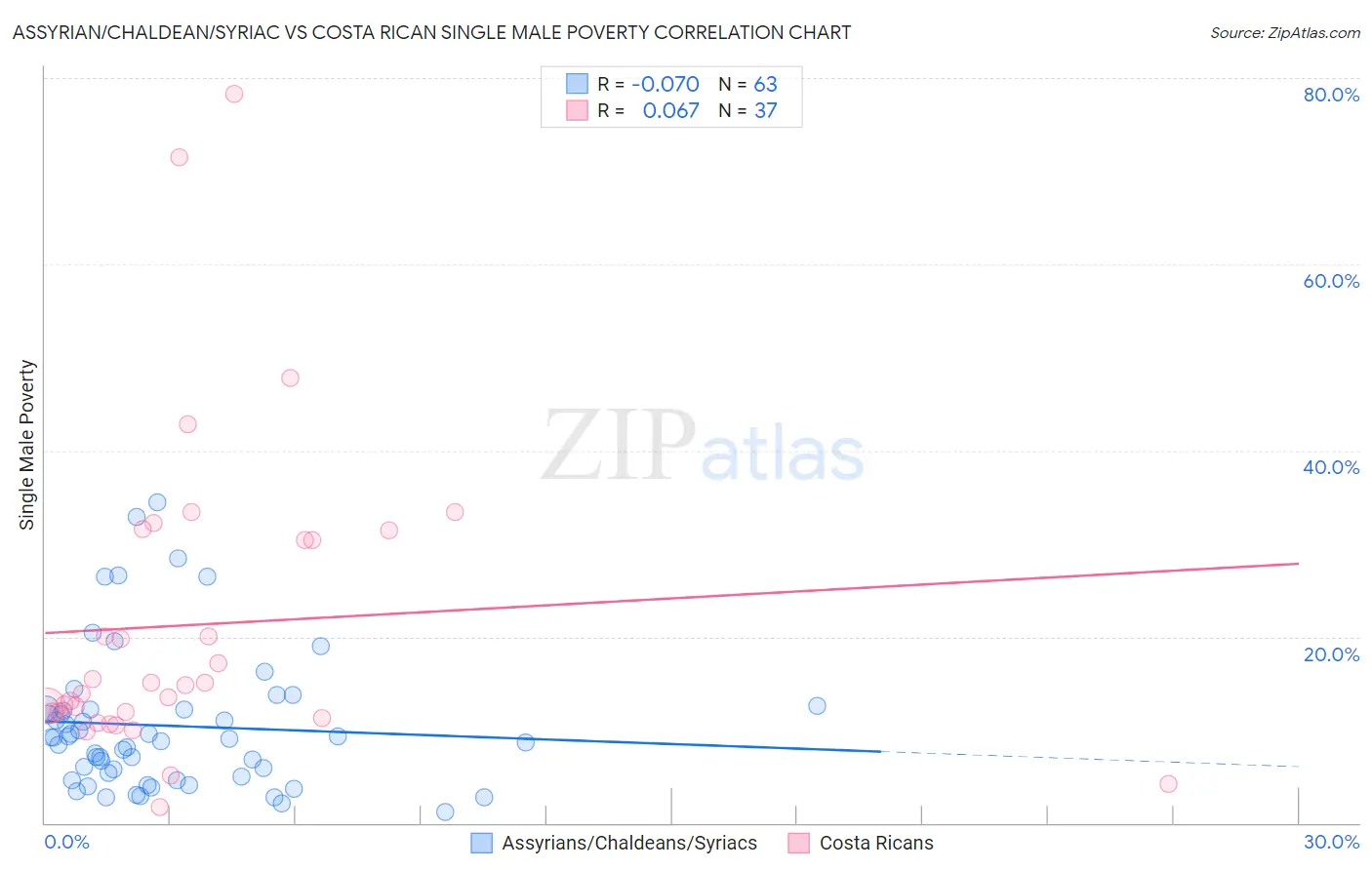 Assyrian/Chaldean/Syriac vs Costa Rican Single Male Poverty