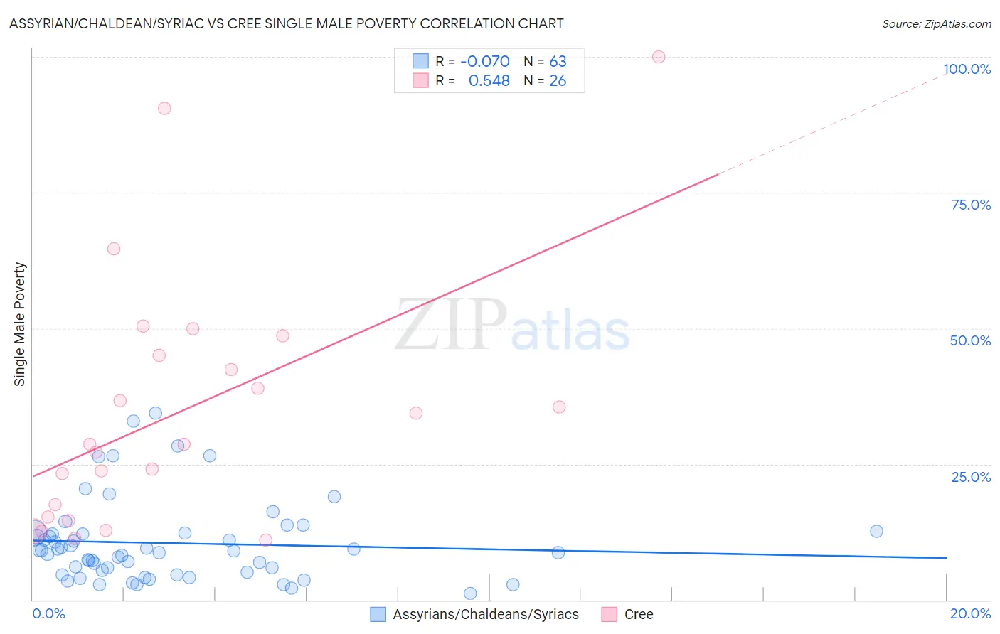 Assyrian/Chaldean/Syriac vs Cree Single Male Poverty